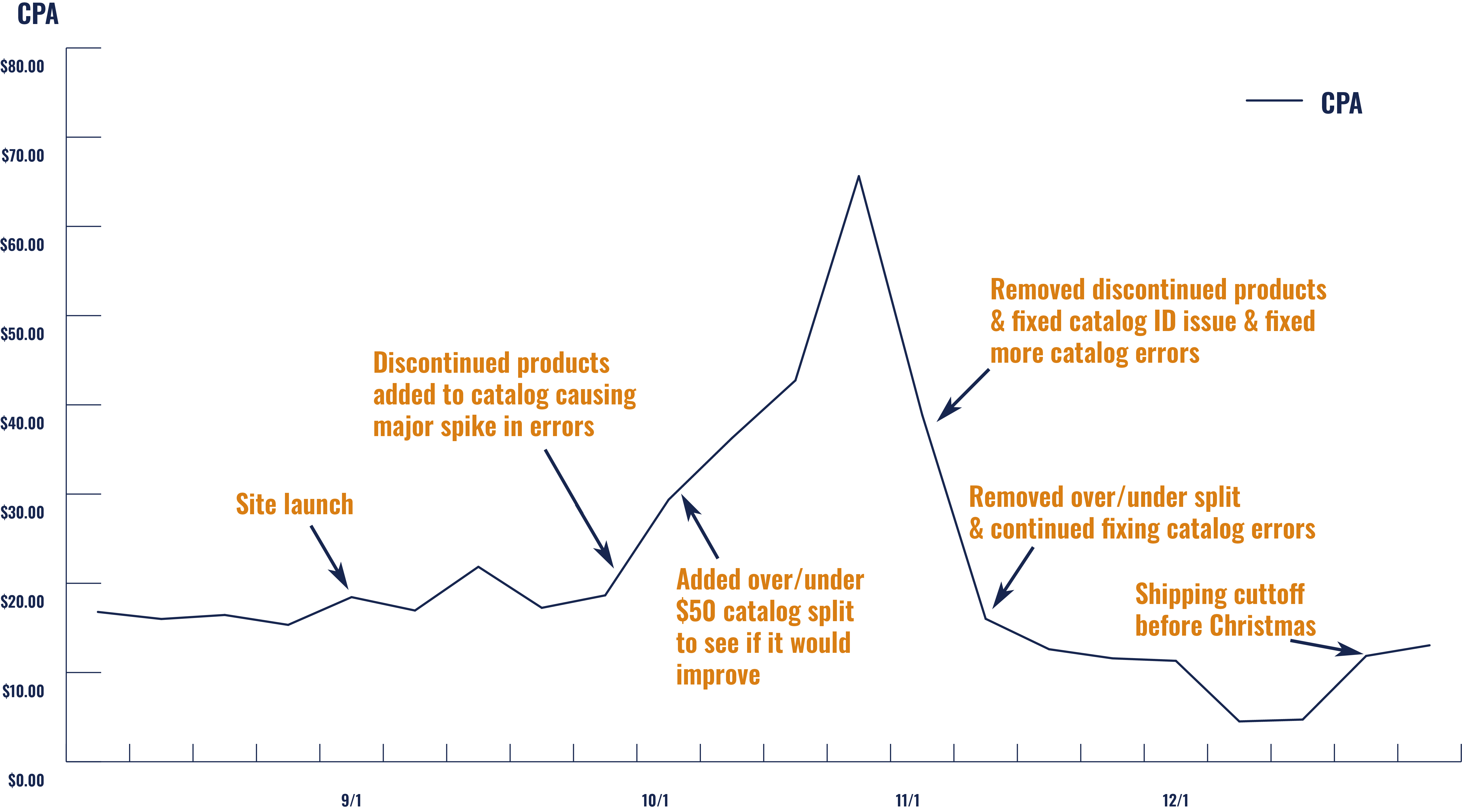 Graph of CPA results over time