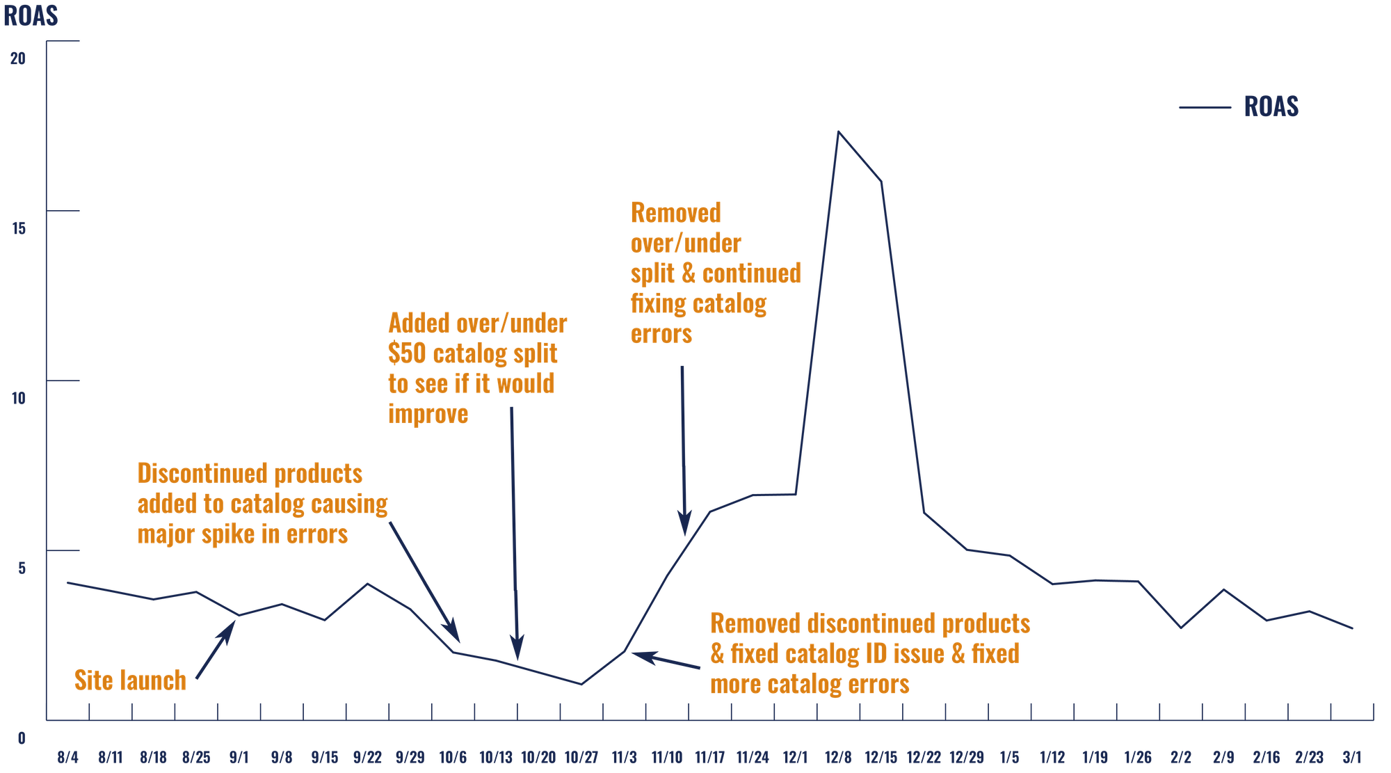 Graph of ROAS results over time